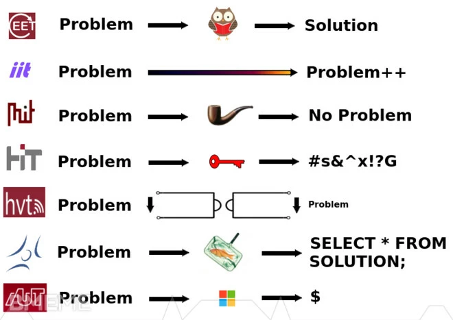 Minden megoldáshoz van probléma!
